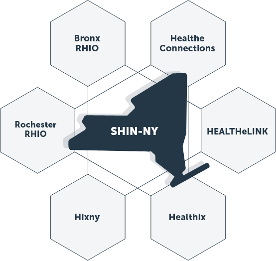 SHIN-NY Partners: Bronx RHIO, Health eConnections, HealtheLink, Healthix, Hixny, Rochester RHIO.